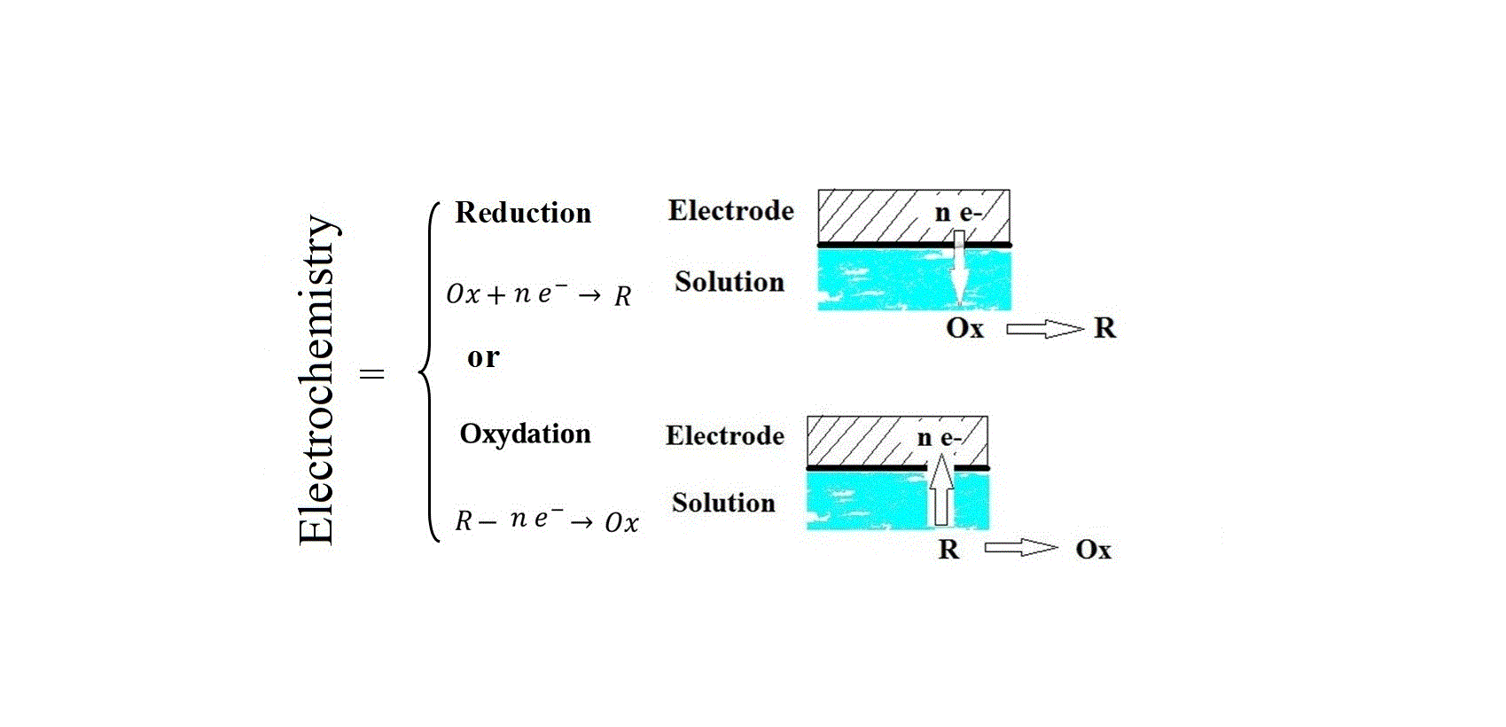 Electrochemistry of solutions